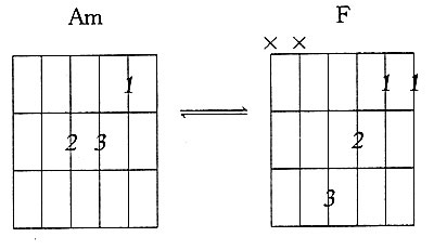 f和弦有一个小横按,从它变到am,食指也可以保留,位置不变,指节